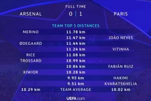 开运在线赛事平台-阿森纳0-1巴黎跑动排行：梅里诺第一，内维斯第二，厄德高第三