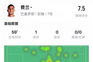 开运体育手机APP下载-费兰-托雷斯本场数据：1进球1关键传球1过人成功，评分7.5