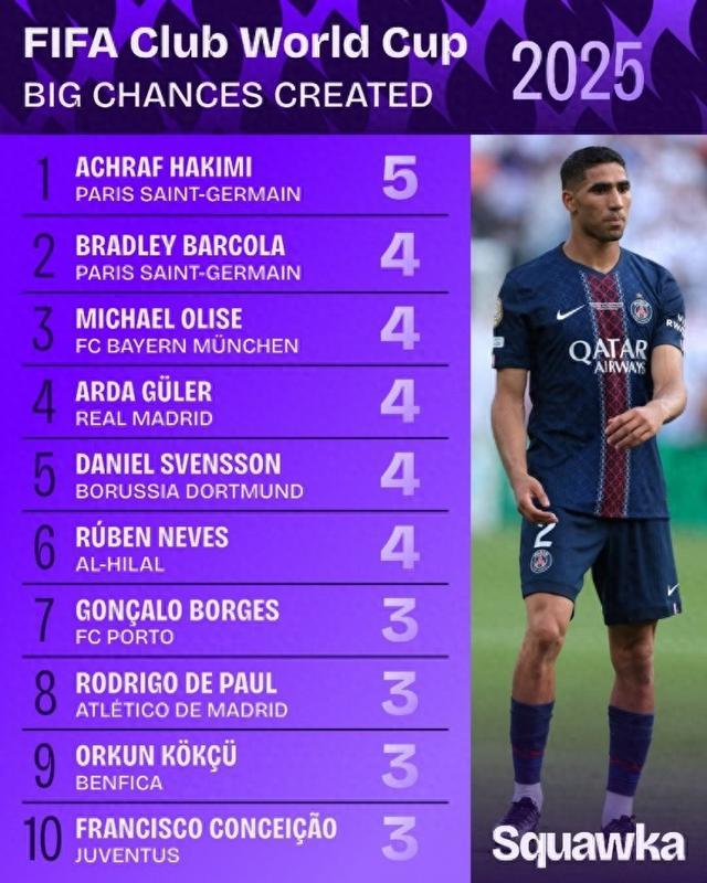 这是后卫？世俱杯创造重大机会榜：阿什拉夫5次 居勒尔等5人各4次