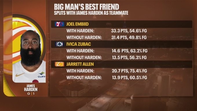 开运体育官方网站-我就是体系！恩比德&amp;祖巴茨&amp;阿伦搭档哈登 得分命中率均显著提升